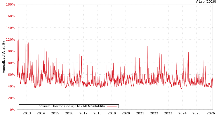 graph of Vikram Thermo (India) Ltd MEM