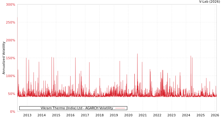 graph of Vikram Thermo (India) Ltd AGARCH