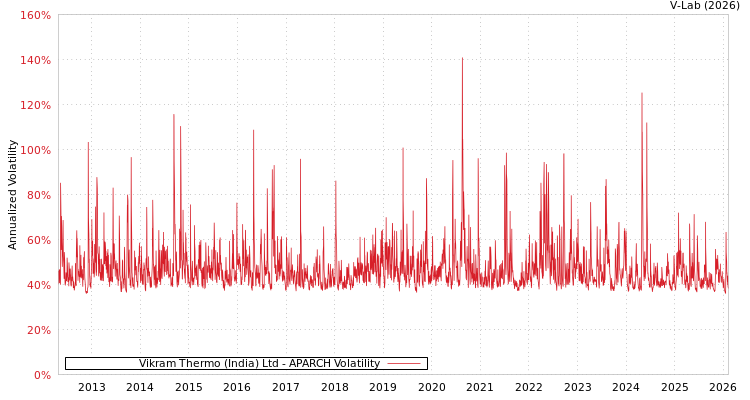 graph of Vikram Thermo (India) Ltd APARCH