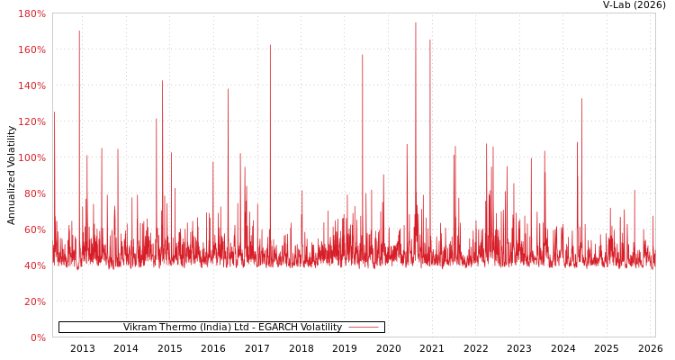 graph of Vikram Thermo (India) Ltd EGARCH