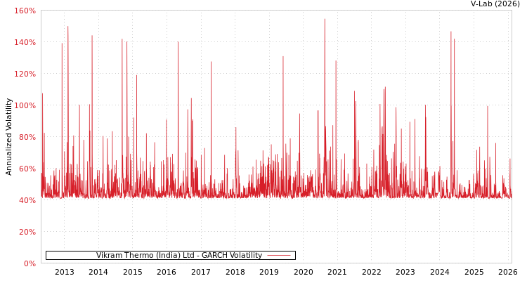 graph of Vikram Thermo (India) Ltd GARCH