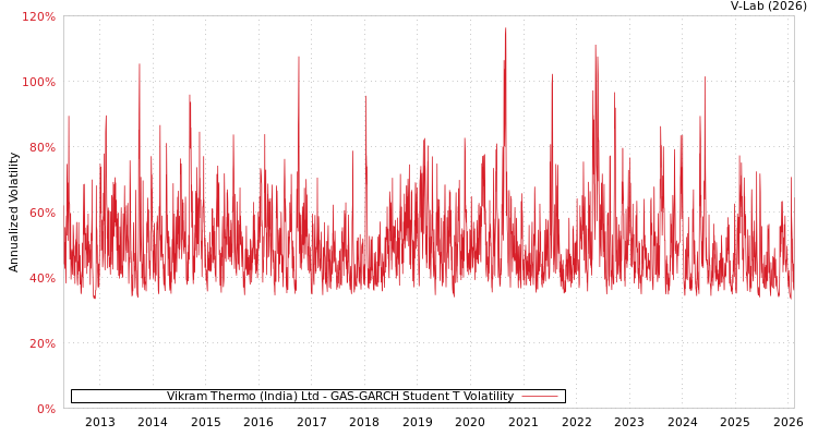 graph of Vikram Thermo (India) Ltd GAS-GARCH-T