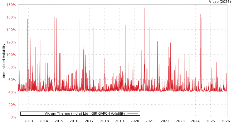 graph of Vikram Thermo (India) Ltd GJR-GARCH
