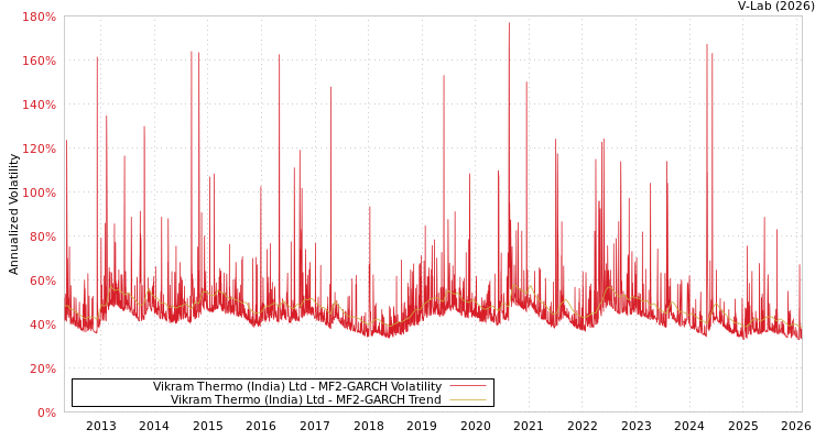 graph of Vikram Thermo (India) Ltd MF2-GARCH