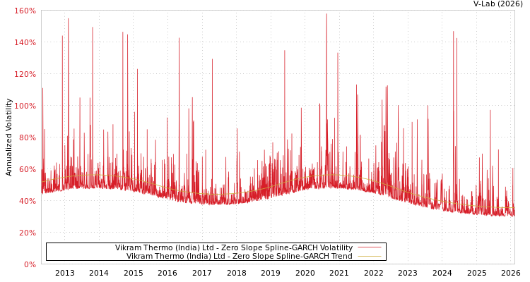 graph of Vikram Thermo (India) Ltd S0GARCH