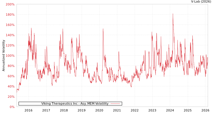 graph of Viking Therapeutics Inc AMEM