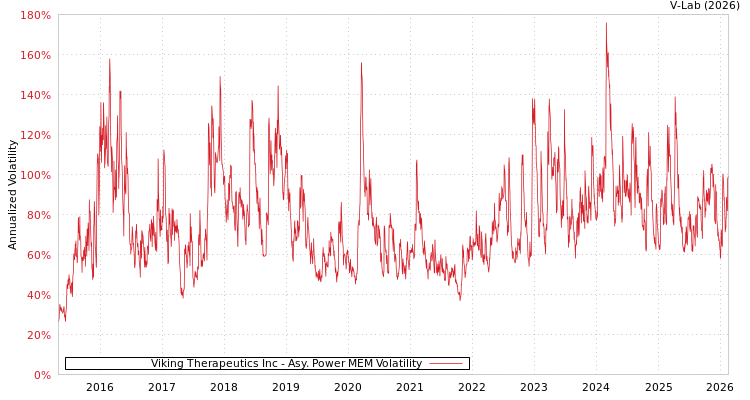 graph of Viking Therapeutics Inc APMEM