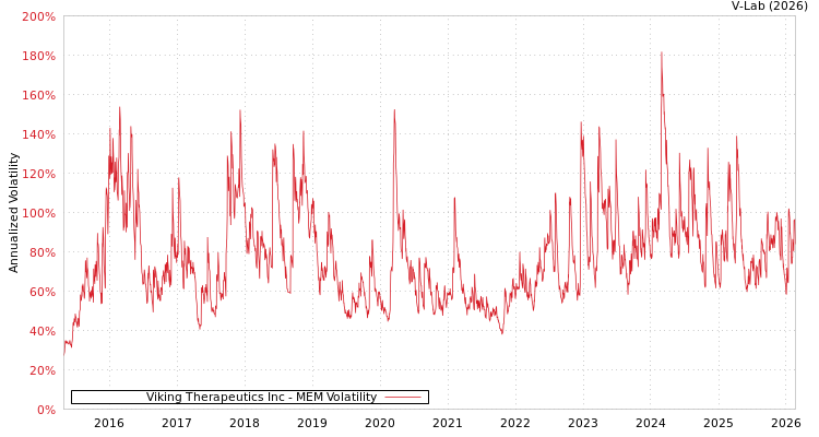 graph of Viking Therapeutics Inc MEM