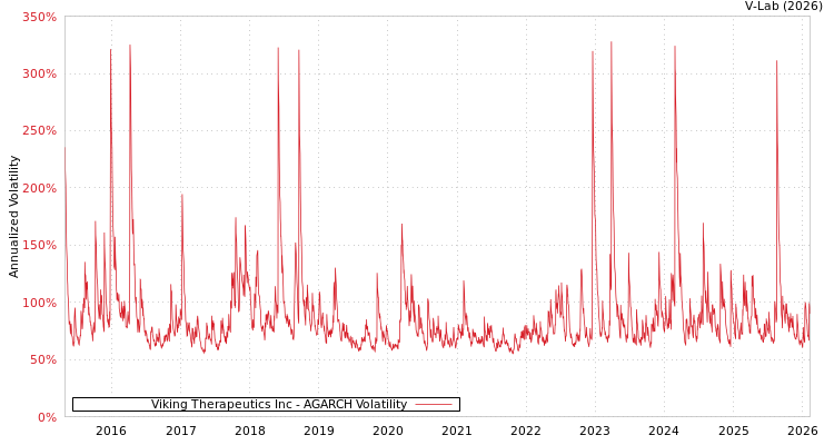 graph of Viking Therapeutics Inc AGARCH