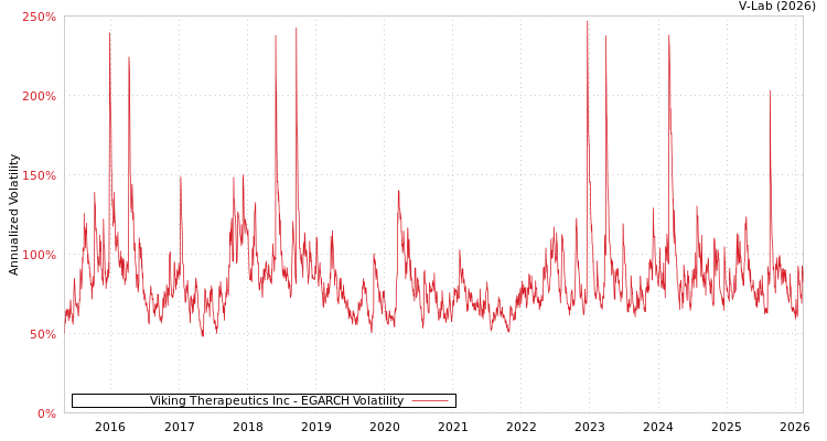 graph of Viking Therapeutics Inc EGARCH