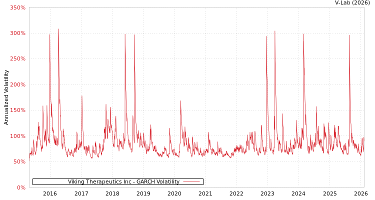 graph of Viking Therapeutics Inc GARCH