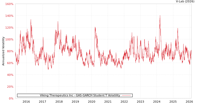 graph of Viking Therapeutics Inc GAS-GARCH-T