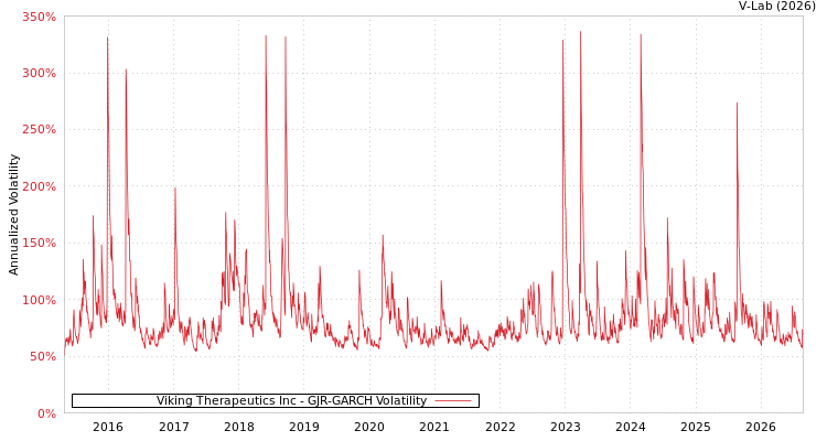 graph of Viking Therapeutics Inc GJR-GARCH