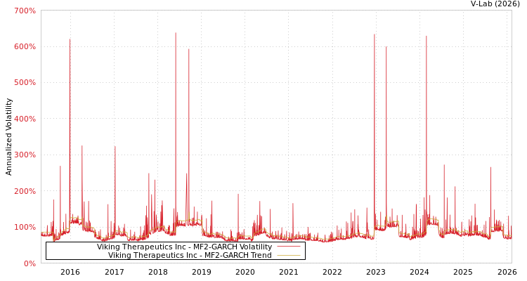 graph of Viking Therapeutics Inc MF2-GARCH