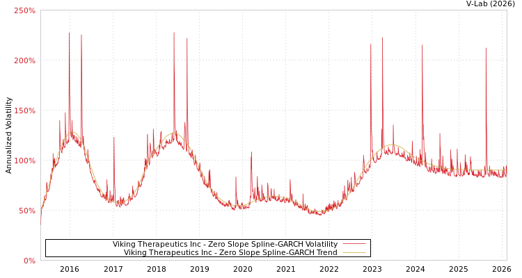 graph of Viking Therapeutics Inc S0GARCH