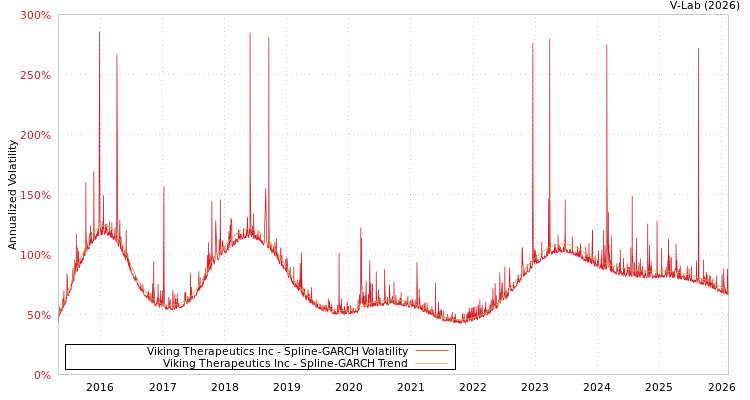 graph of Viking Therapeutics Inc SGARCH