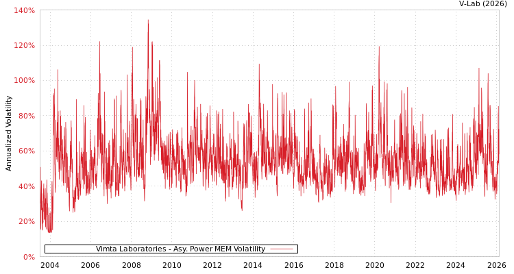 graph of Vimta Laboratories APMEM
