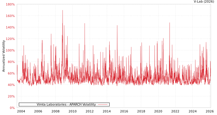 graph of Vimta Laboratories APARCH