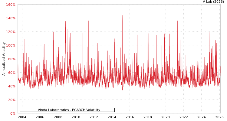 graph of Vimta Laboratories EGARCH