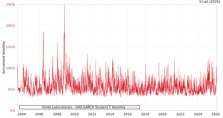 graph of Vimta Laboratories GAS-GARCH-T