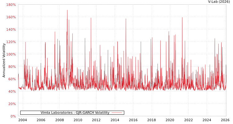 graph of Vimta Laboratories GJR-GARCH