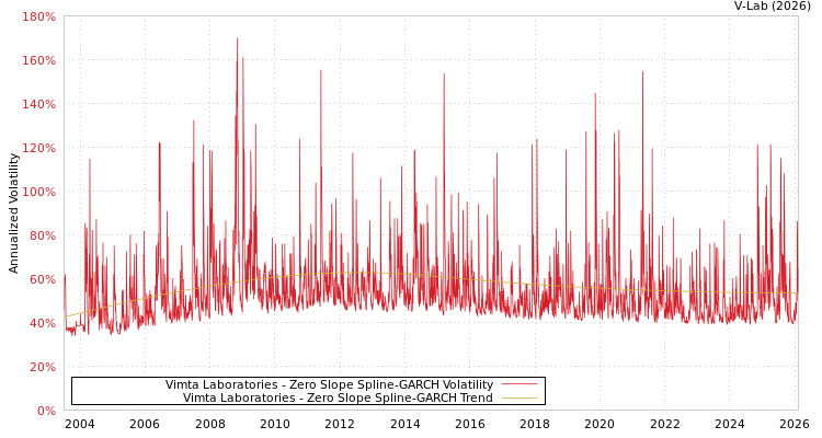 graph of Vimta Laboratories S0GARCH
