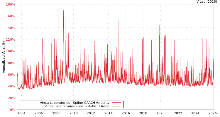 graph of Vimta Laboratories SGARCH