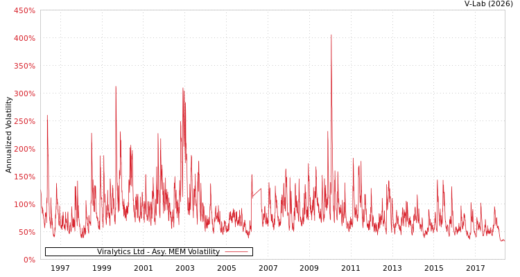 graph of Viralytics Ltd AMEM