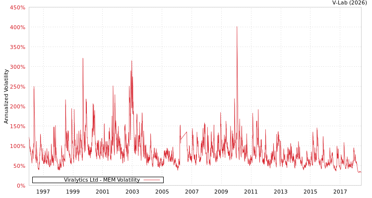 graph of Viralytics Ltd MEM
