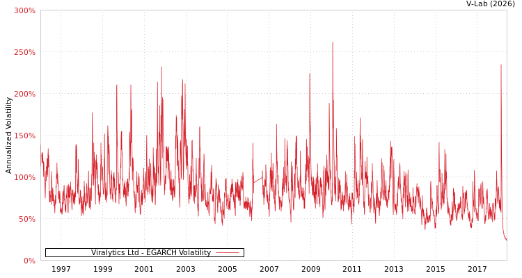 graph of Viralytics Ltd EGARCH