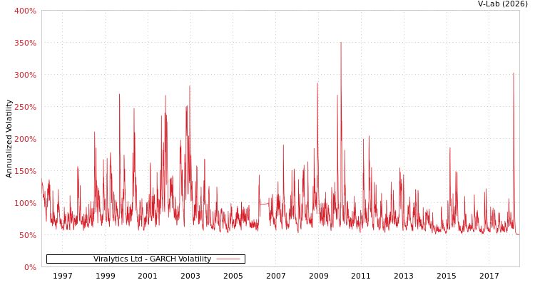 graph of Viralytics Ltd GARCH