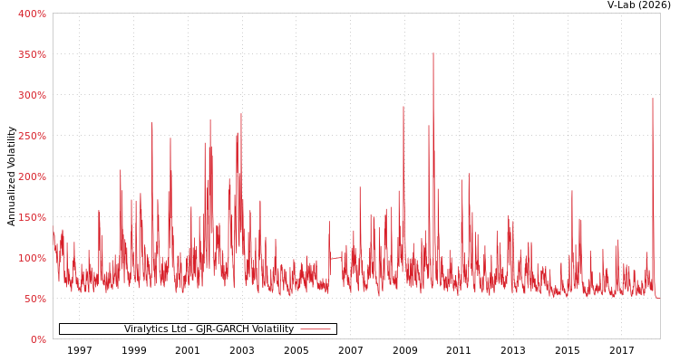graph of Viralytics Ltd GJR-GARCH