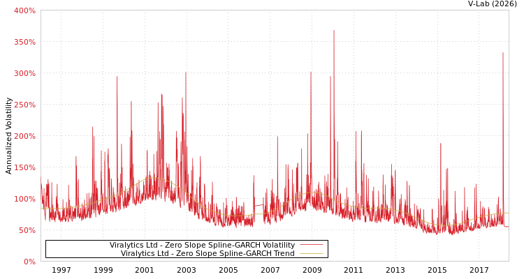 graph of Viralytics Ltd S0GARCH