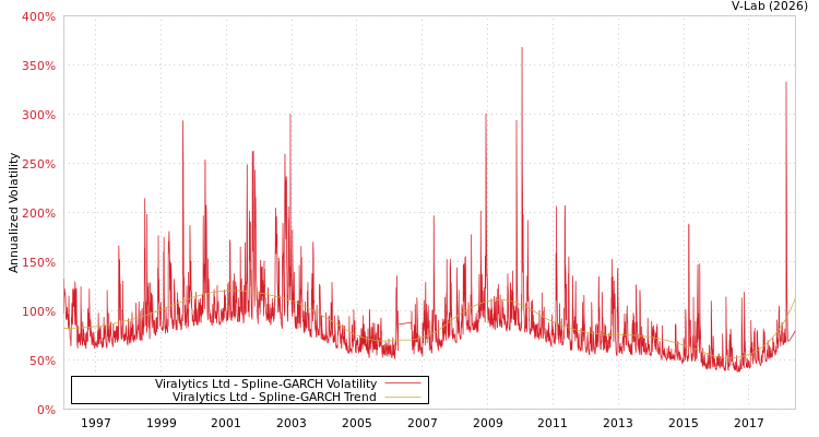 graph of Viralytics Ltd SGARCH