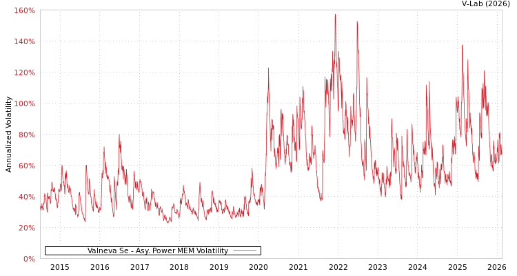 graph of Valneva Se APMEM