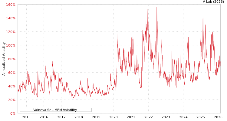 graph of Valneva Se MEM