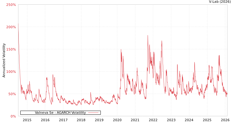 graph of Valneva Se AGARCH