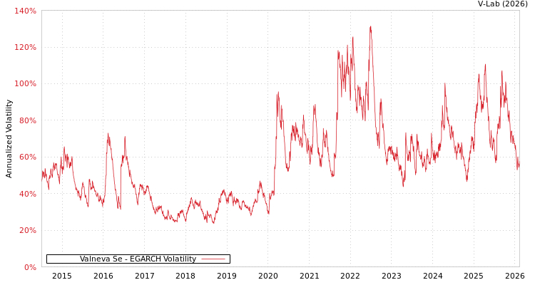 graph of Valneva Se EGARCH