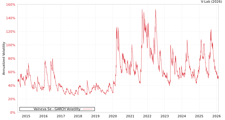 graph of Valneva Se GARCH