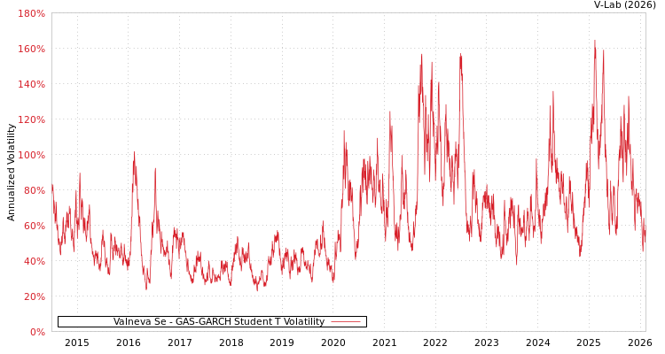 graph of Valneva Se GAS-GARCH-T
