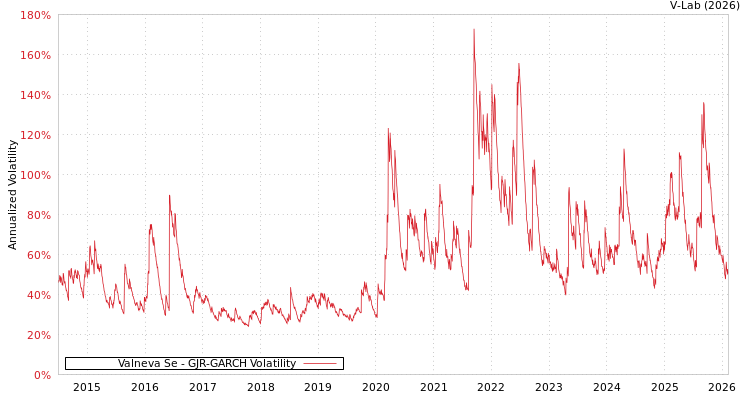 graph of Valneva Se GJR-GARCH