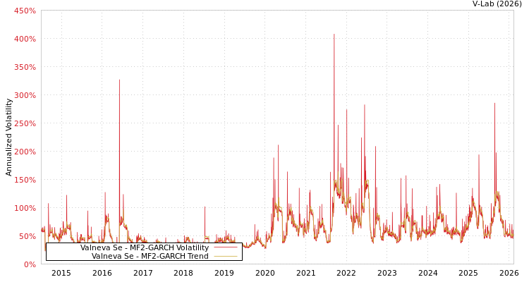 graph of Valneva Se MF2-GARCH
