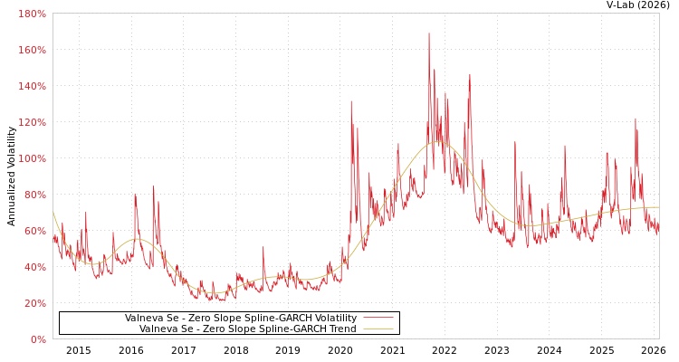 graph of Valneva Se S0GARCH