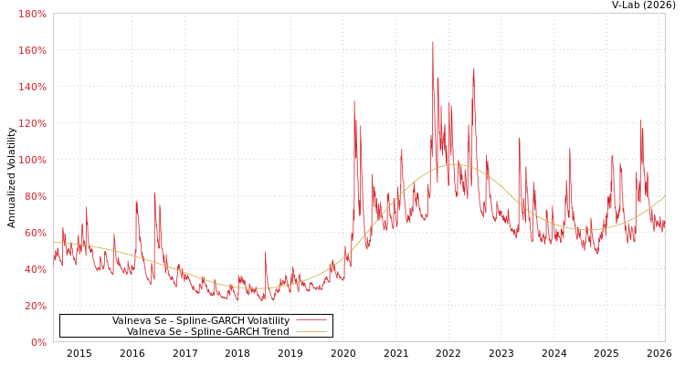 graph of Valneva Se SGARCH
