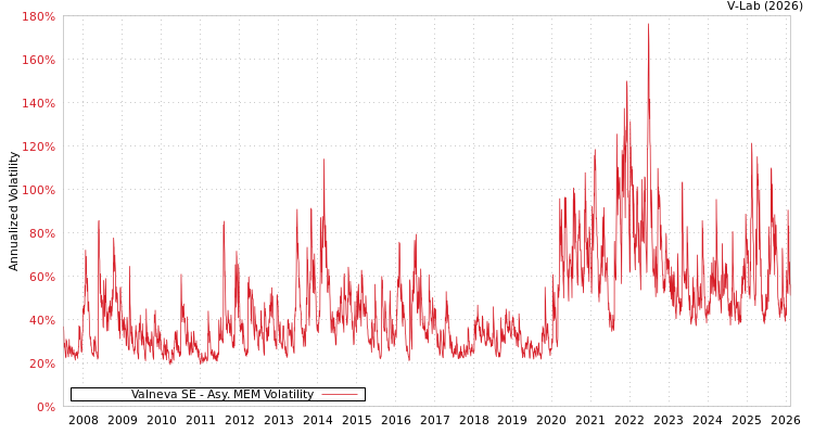 graph of Valneva SE AMEM