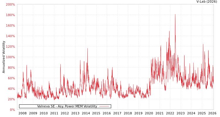 graph of Valneva SE APMEM