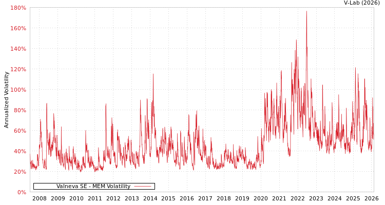 graph of Valneva SE MEM