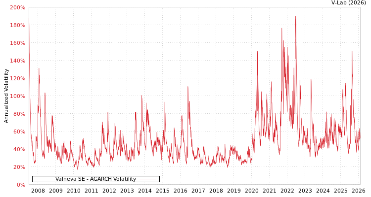graph of Valneva SE AGARCH