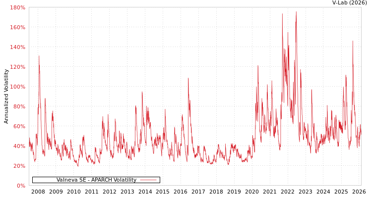 graph of Valneva SE APARCH