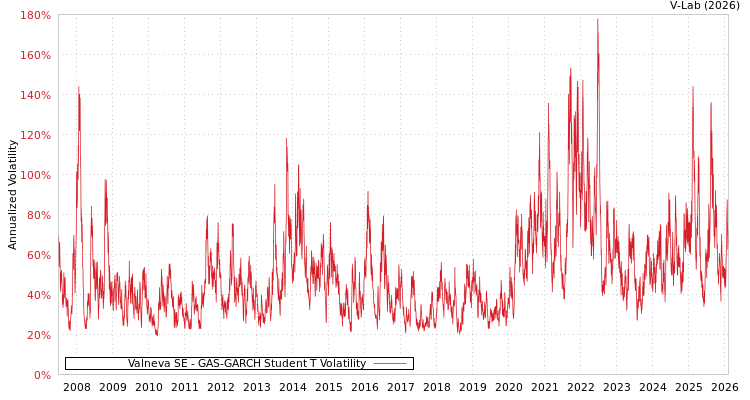graph of Valneva SE GAS-GARCH-T